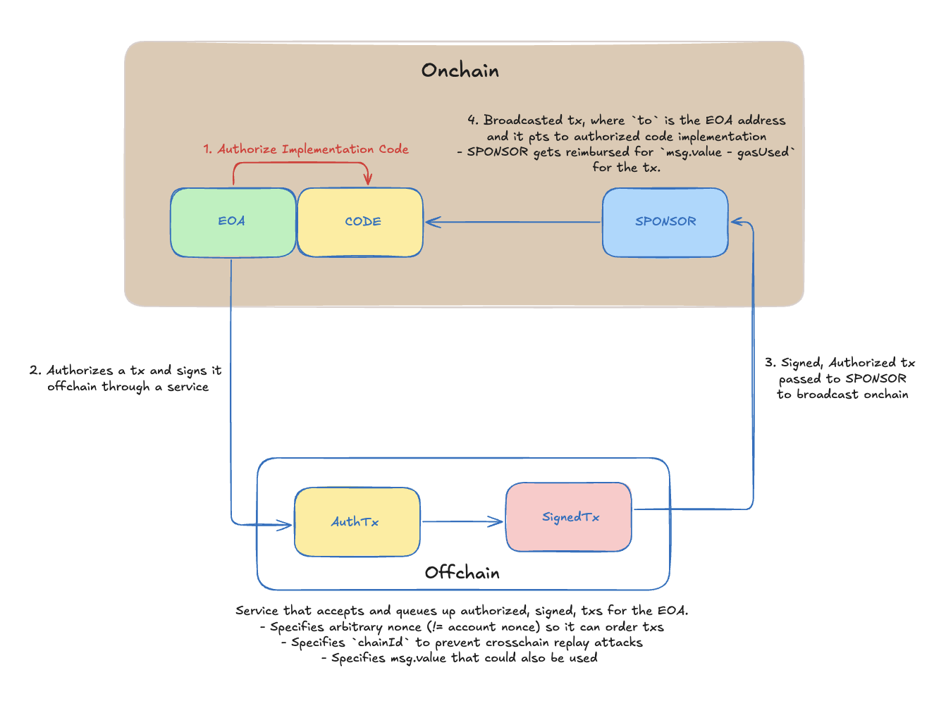 EIP-7702 Gas Sponsorship Flow Diagram