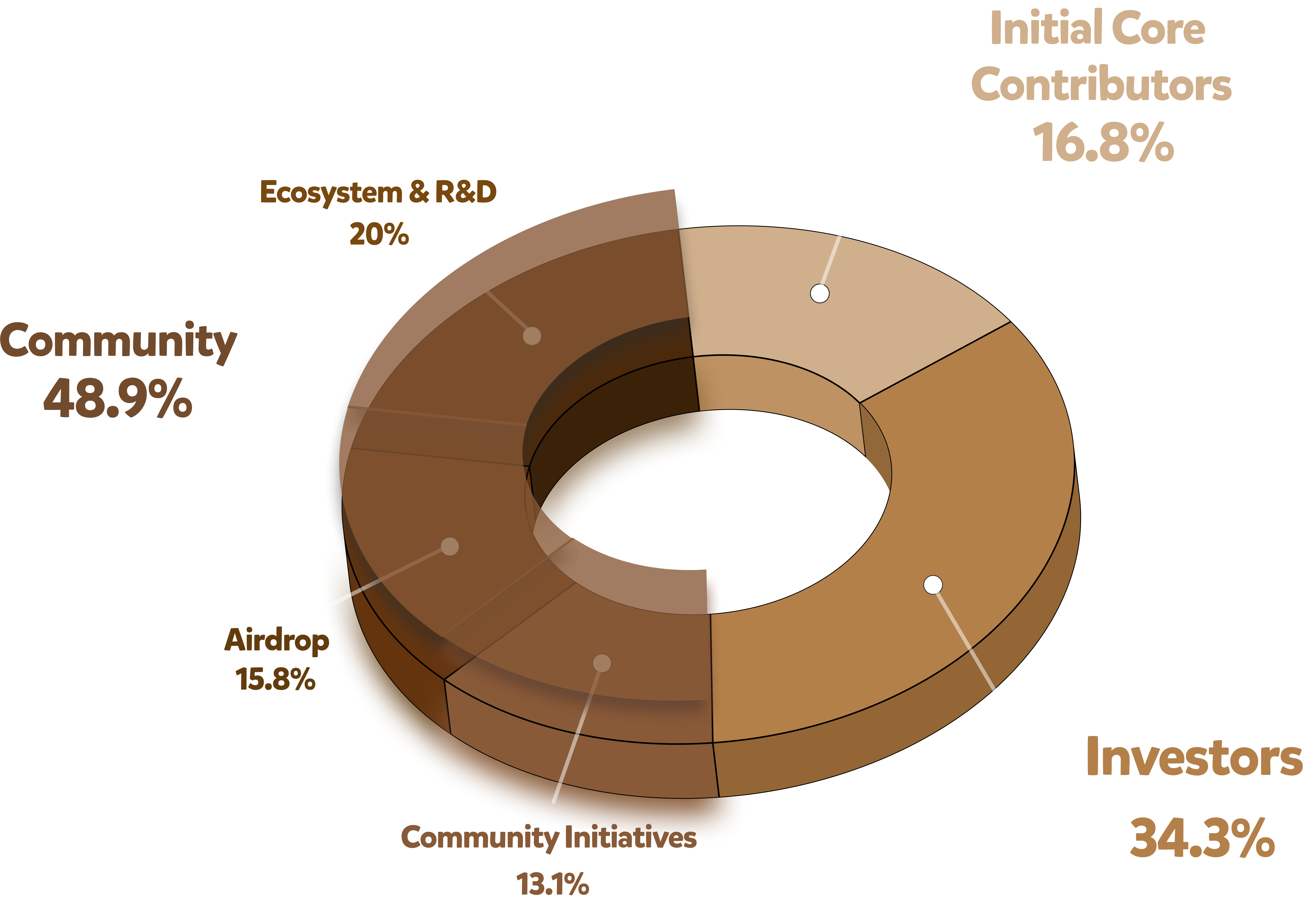 BERA Allocation