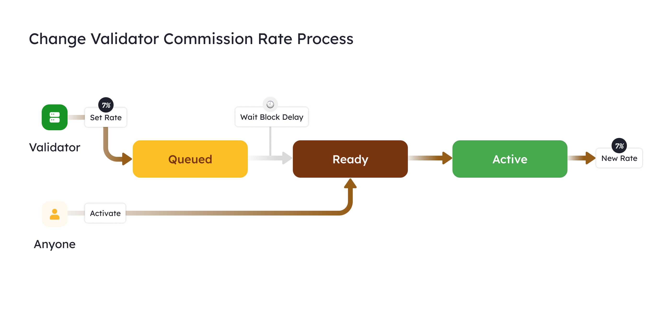 Berachain Change Validator Commission Rate Process