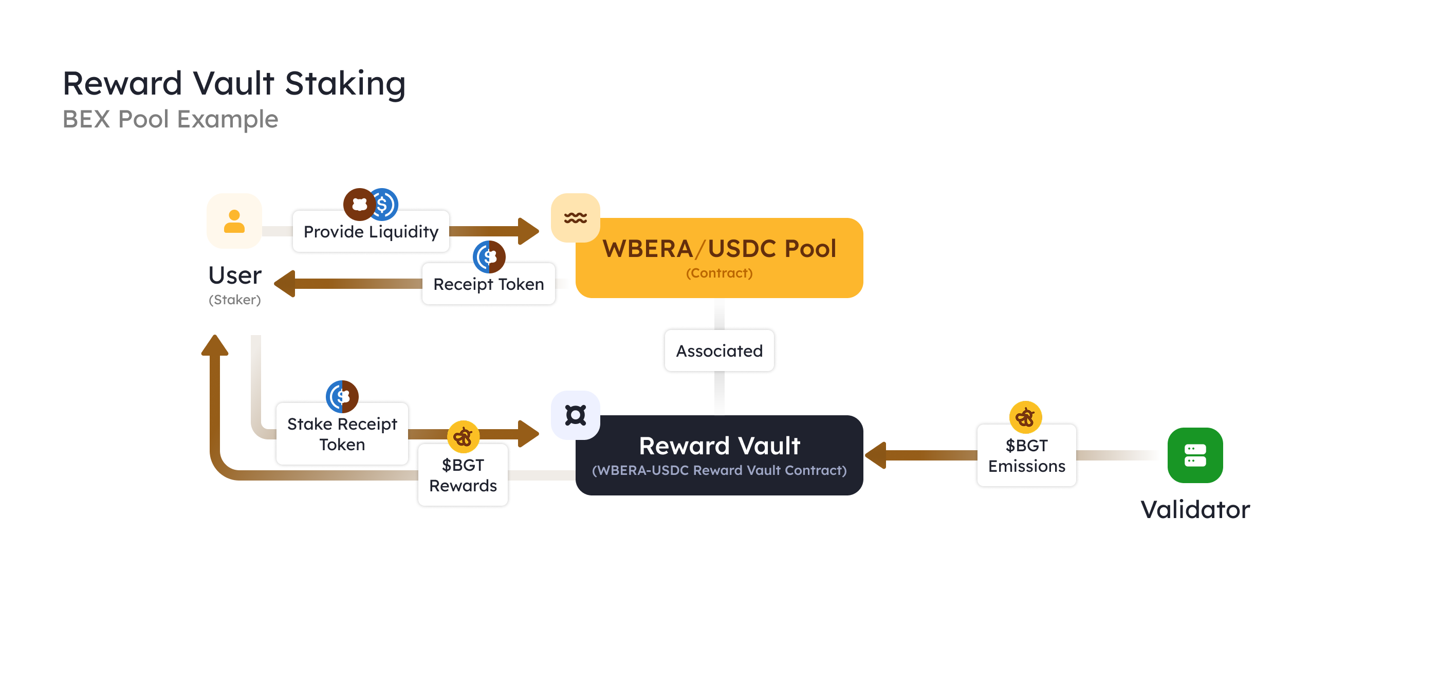 Berachain Reward Vault Staking BEX