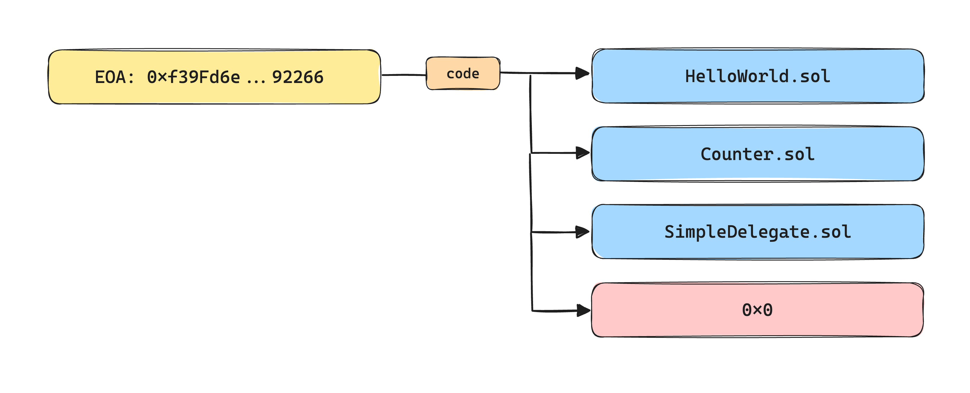 EIP-7702 Basics