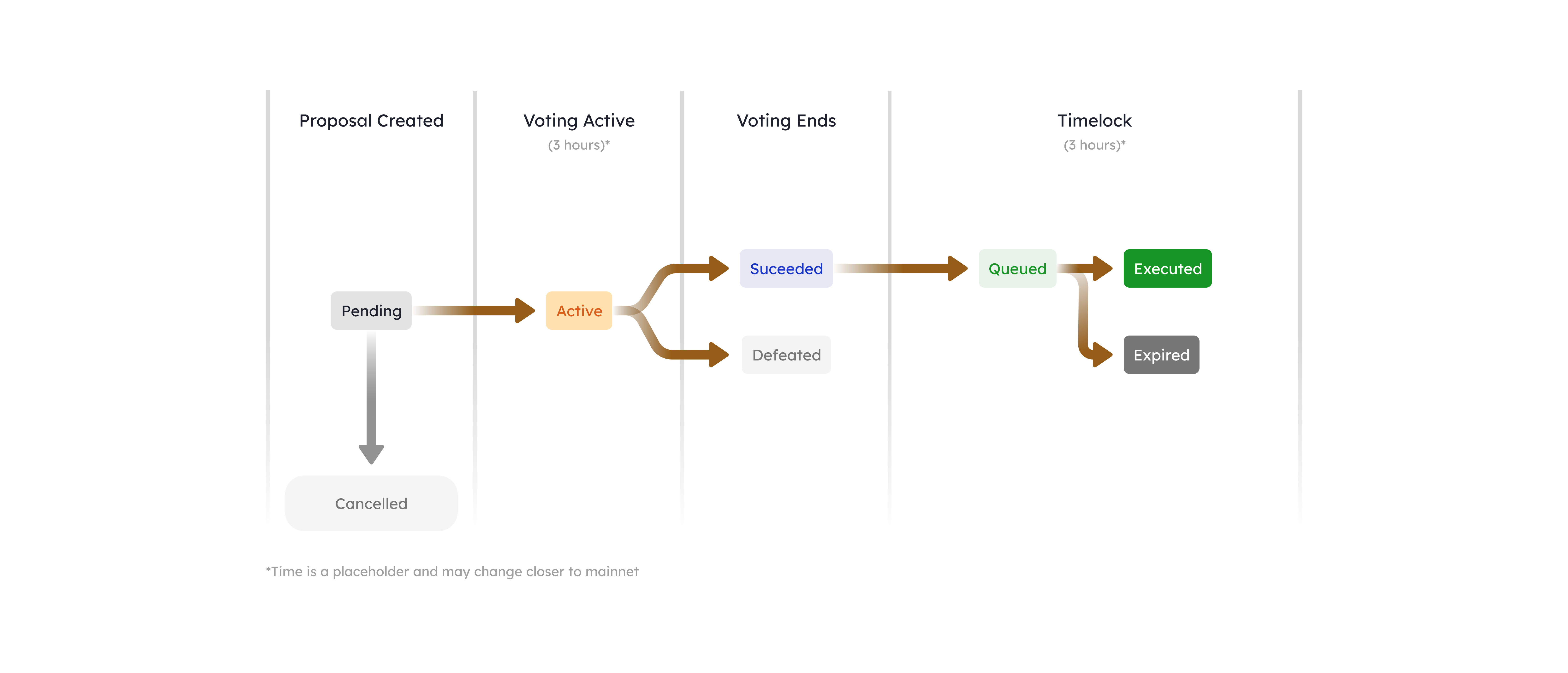 Governance Process