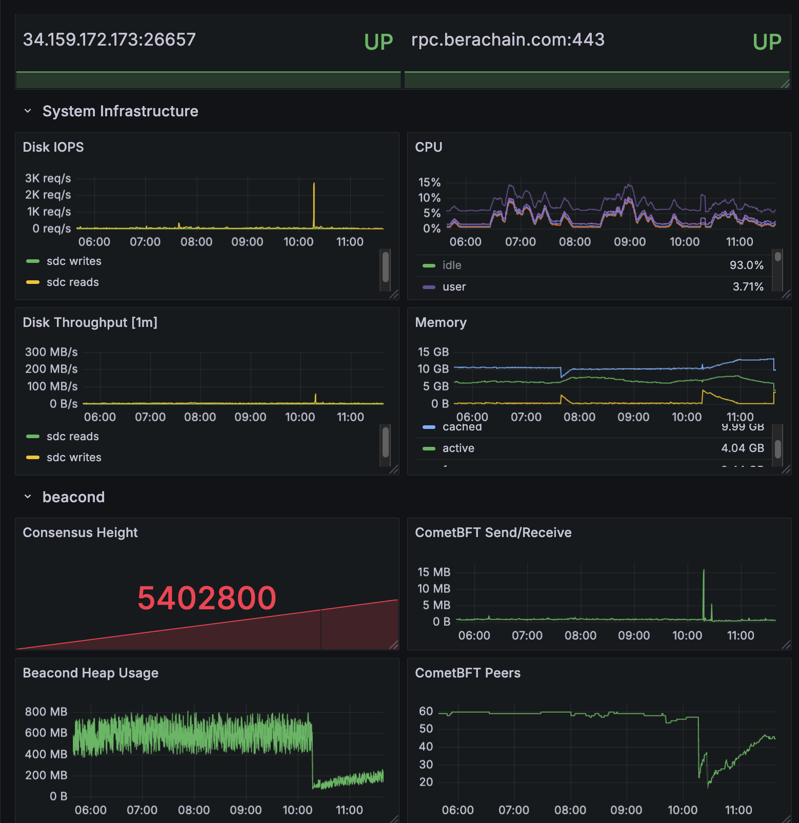 Berachain Grafana Dashboard