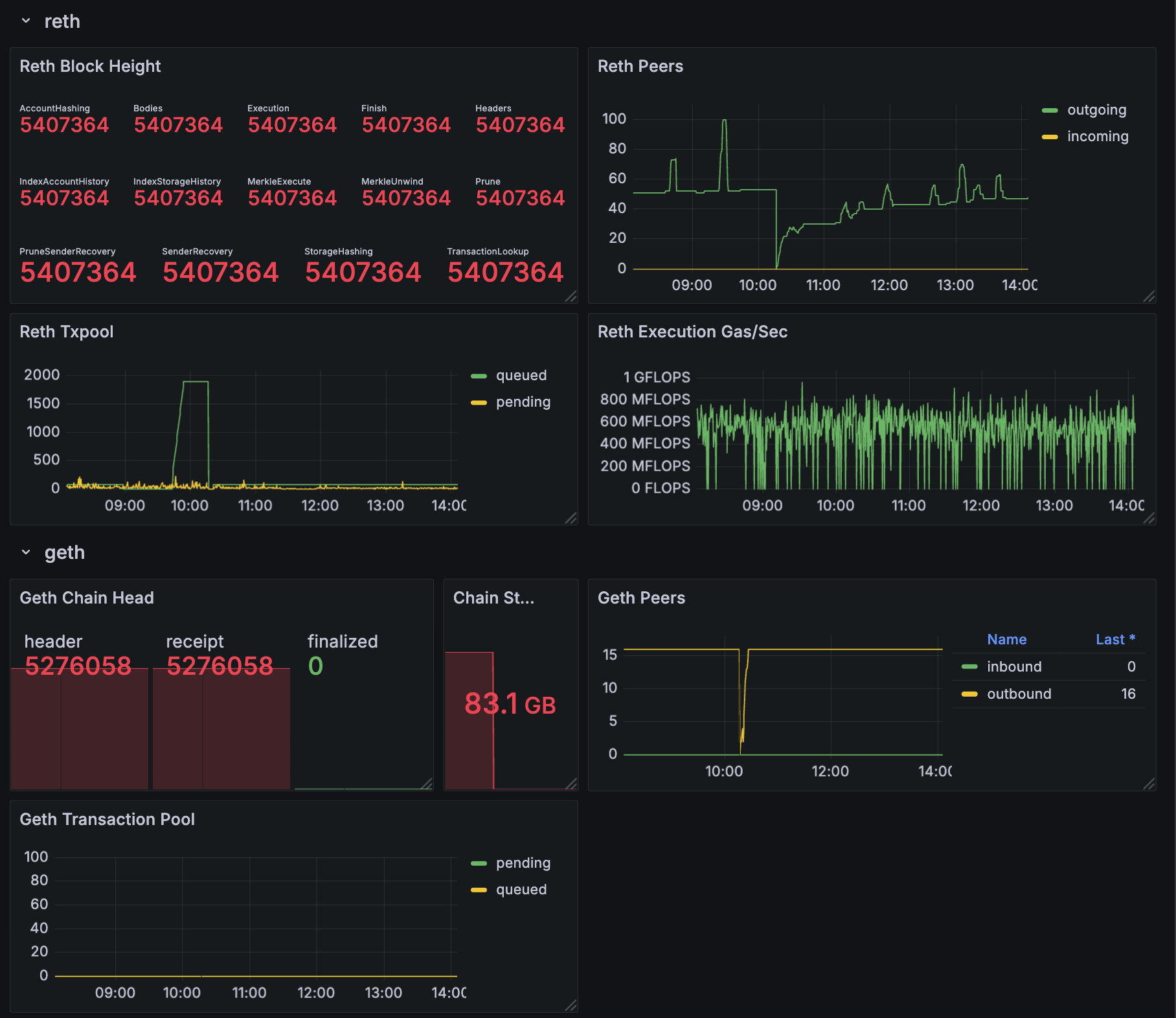Berachain Grafana Dashboard