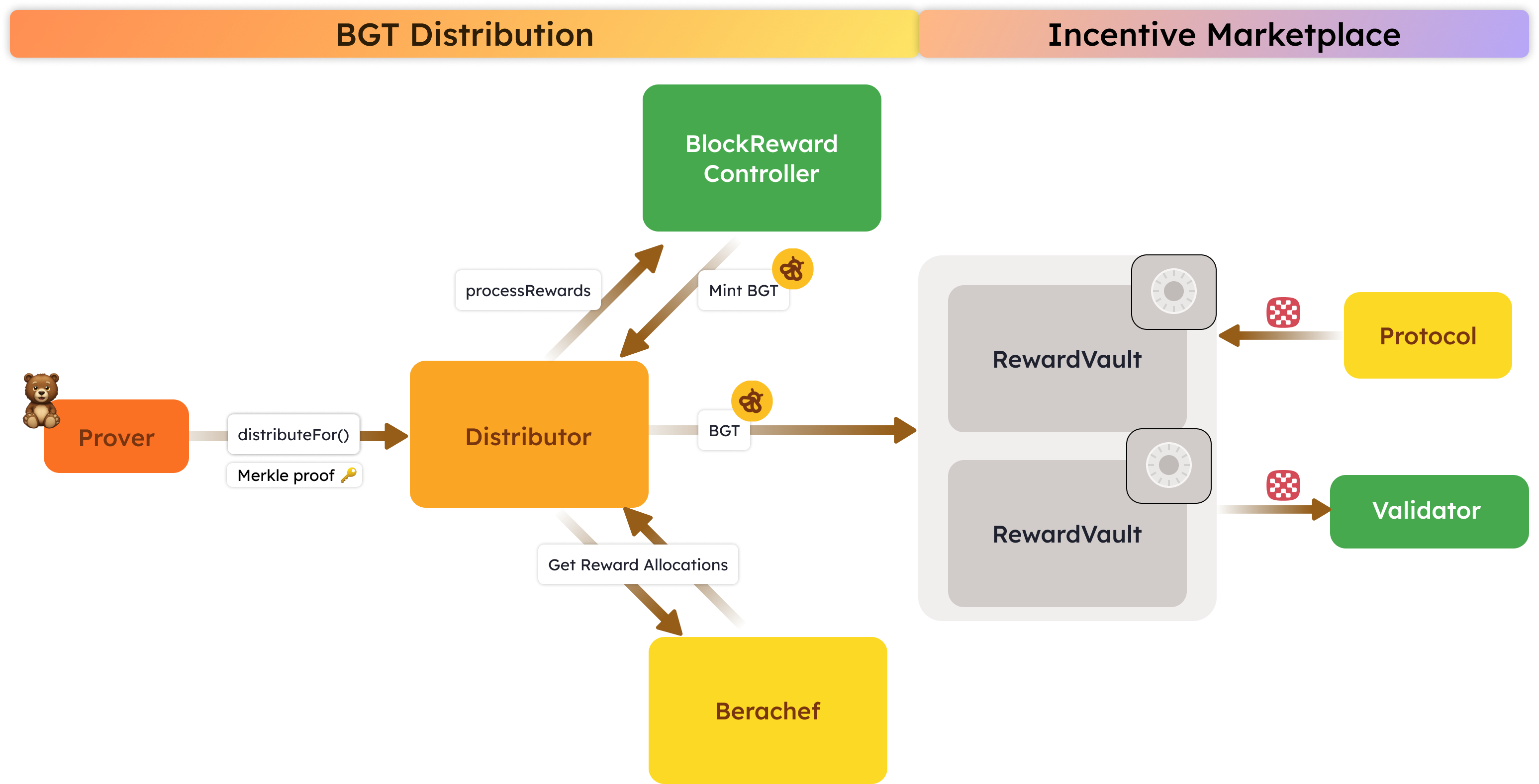 PoL Overview For Devs