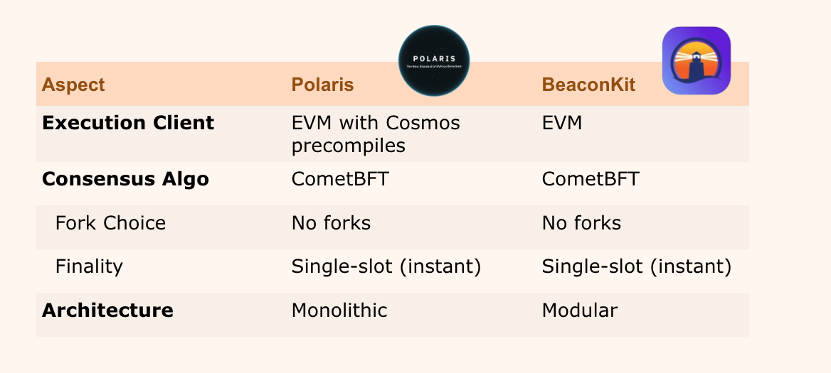 Polaris vs BeaconKit
