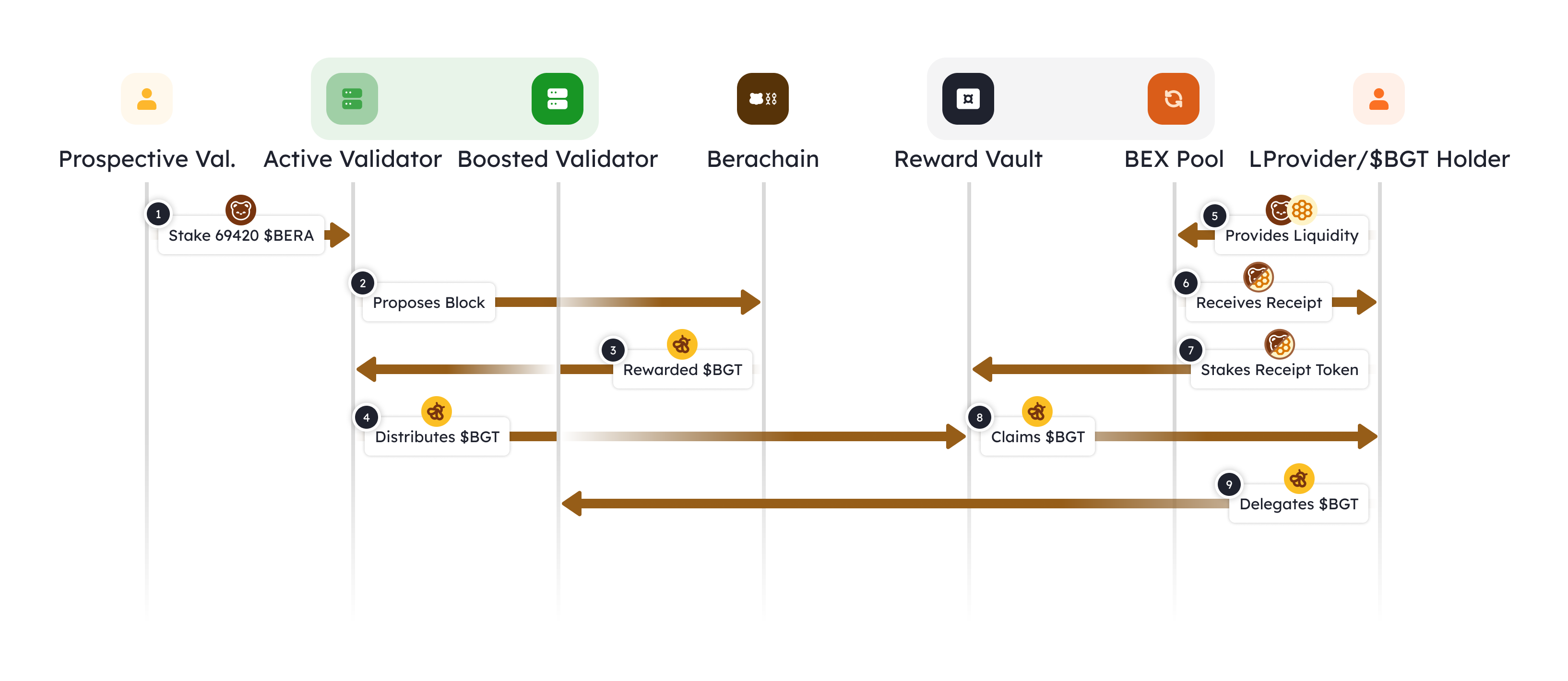 Berachain Proof-of-Liquidity Steps