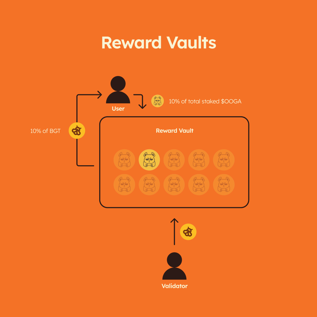 Reward Vaults