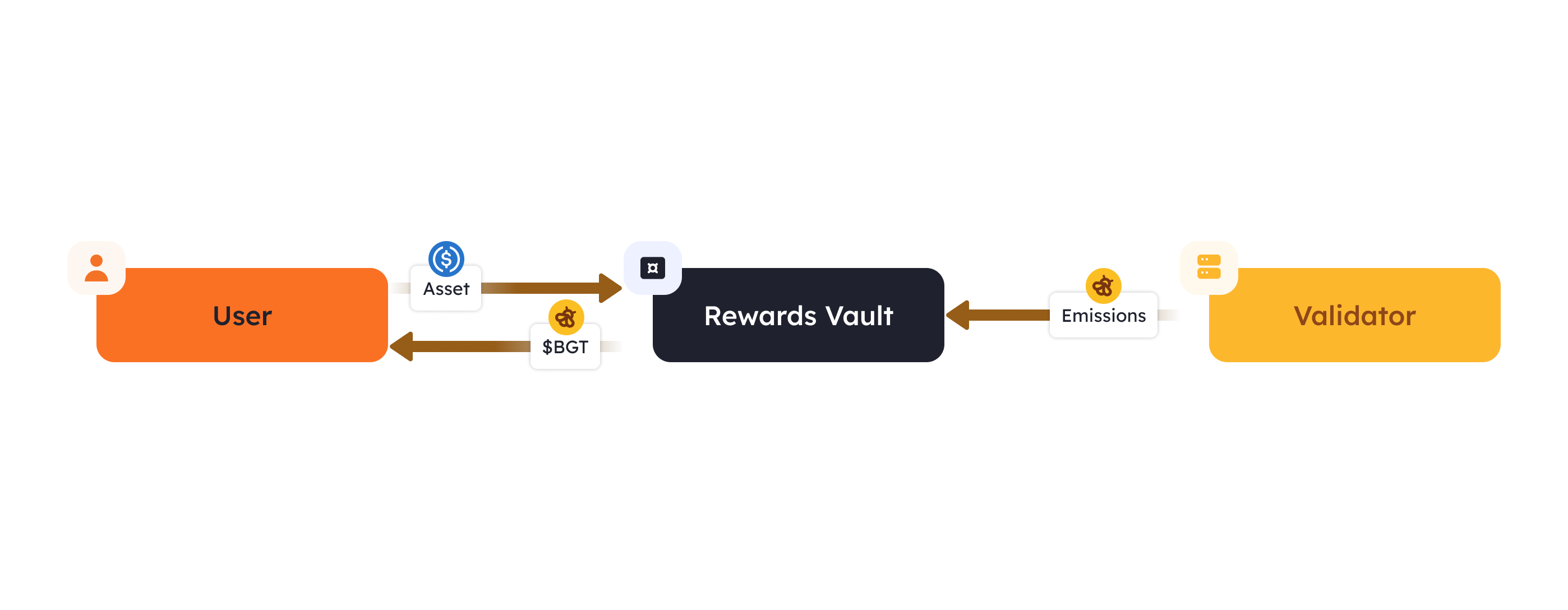 Reward Vaults