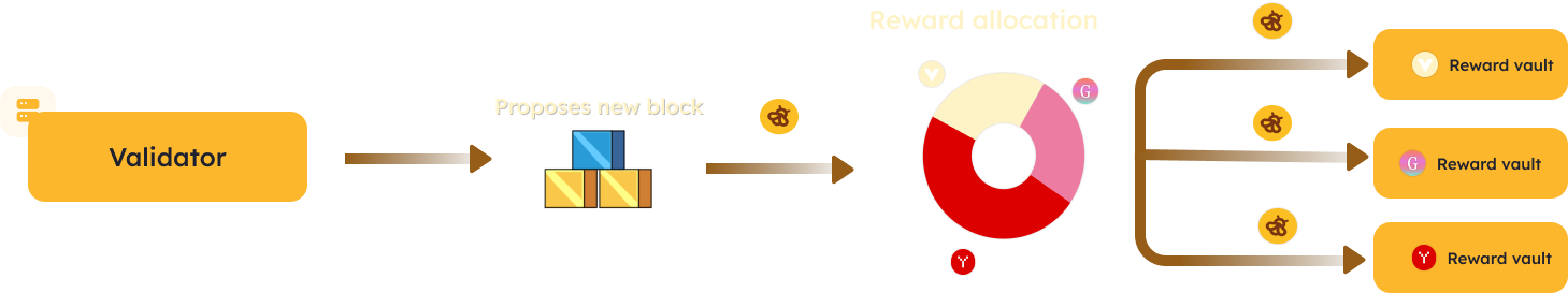 Reward Vaults