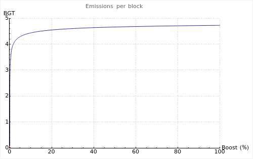 chart showing how emissions scale with `$BGT` delegation