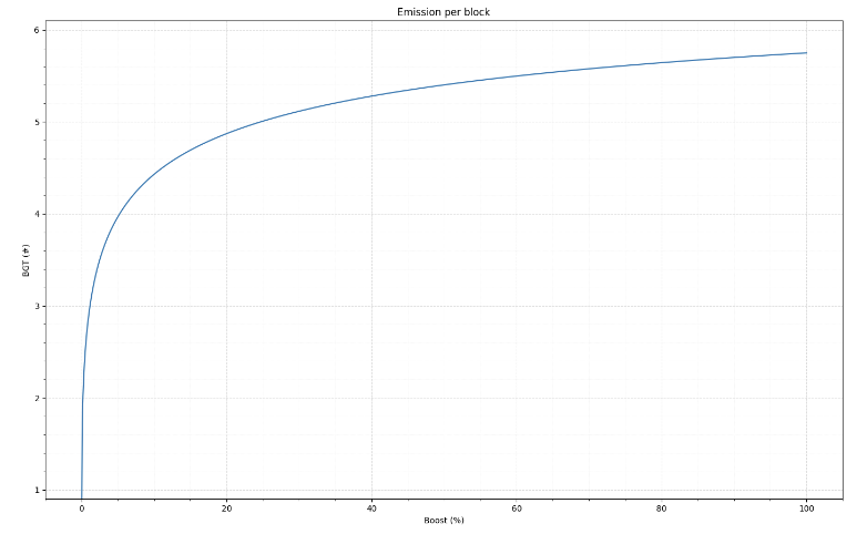 chart showing how emissions scale with  delegation