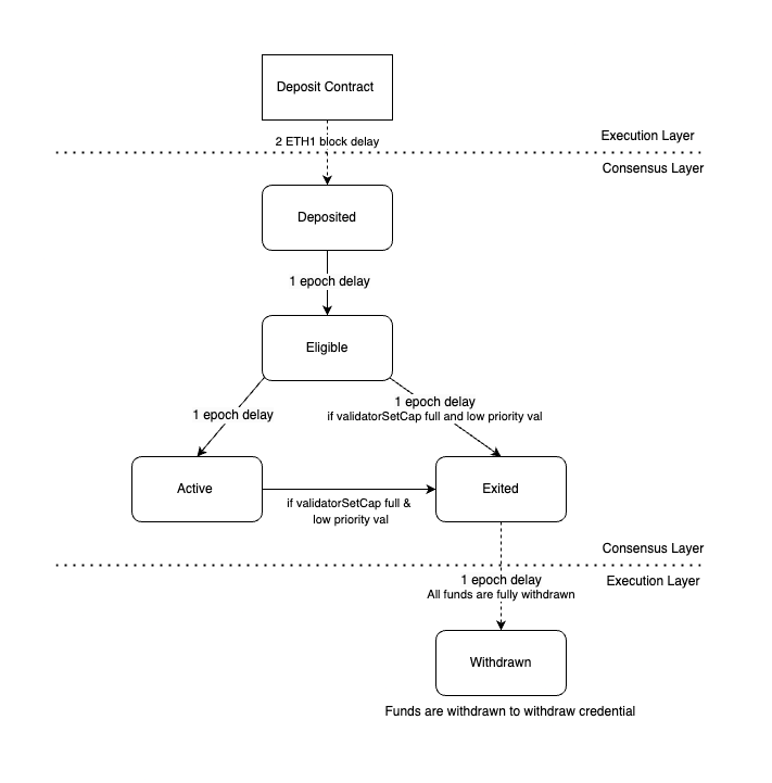 Validator Extended Lifecycle