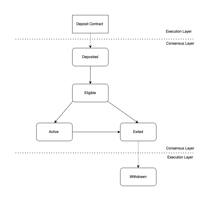 Validator Lifecycle